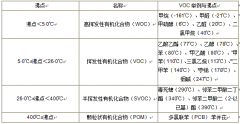 VOC分類，常用的3種檢測方法