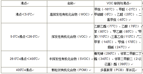 VOC分類(lèi)，常用的3種檢測(cè)方法